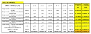 Aumento-cargo-variable-Tarifa-Residencial-2016-2019-1024x383